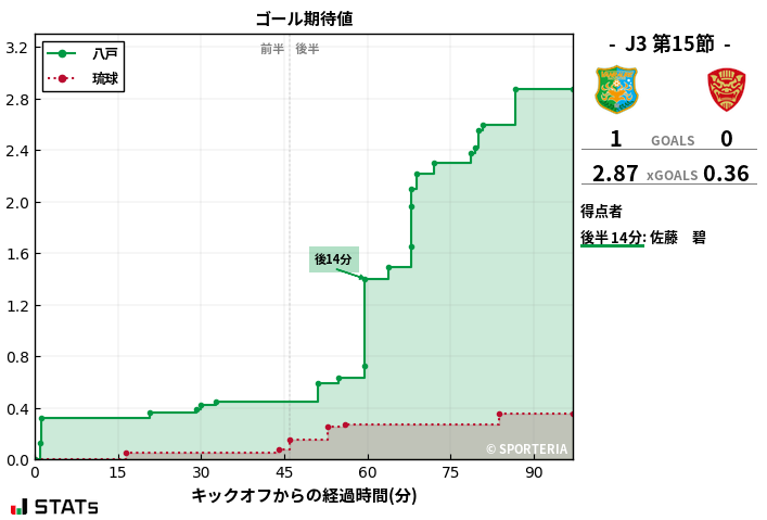 ゴール期待値