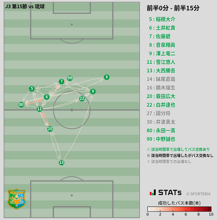 時間帯別パスネットワーク図