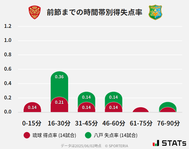 時間帯別得失点率