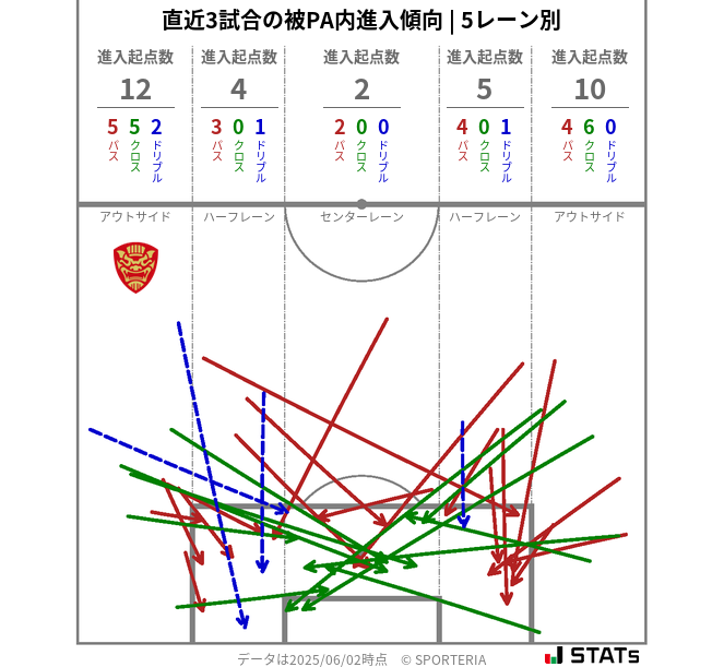 被PA内への進入傾向