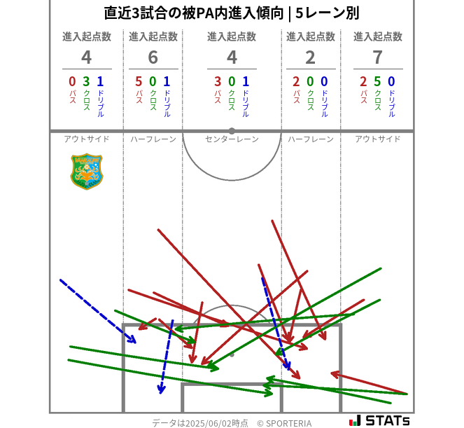被PA内への進入傾向