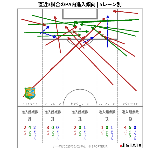 PA内への進入傾向
