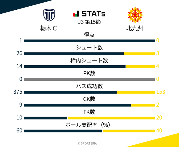 基本スタッツ