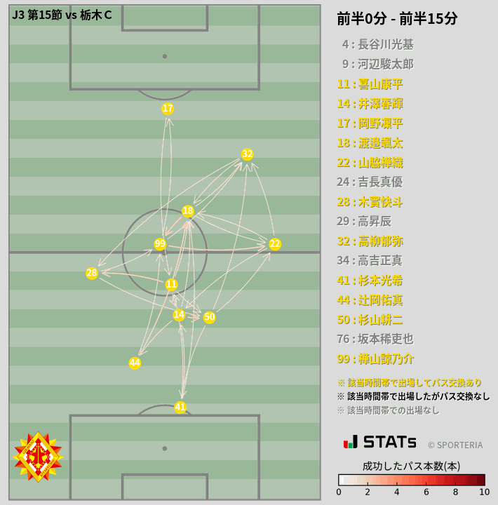 時間帯別パスネットワーク図