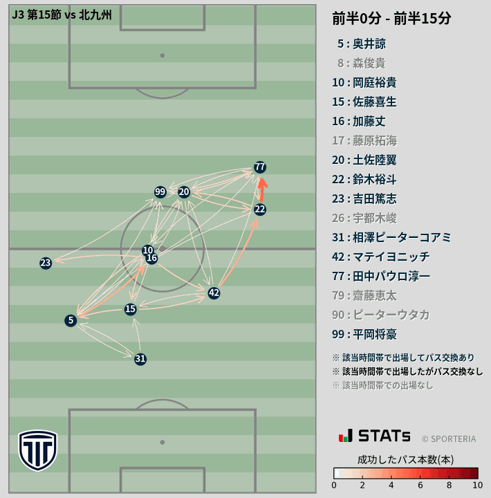 時間帯別パスネットワーク図