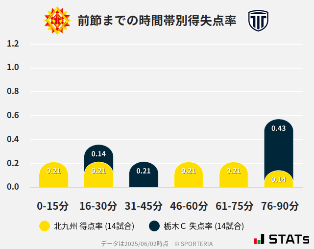 時間帯別得失点率