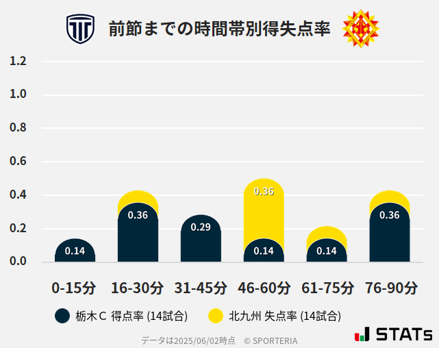 時間帯別得失点率