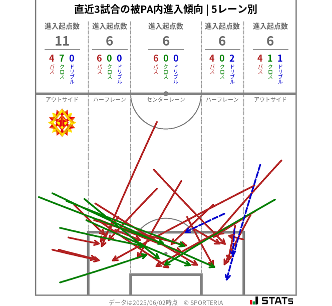 被PA内への進入傾向