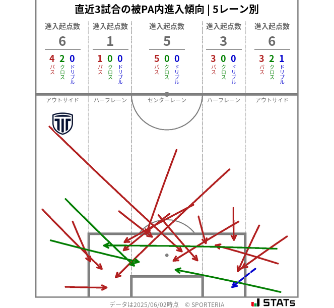 被PA内への進入傾向