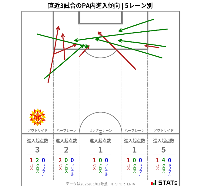 PA内への進入傾向