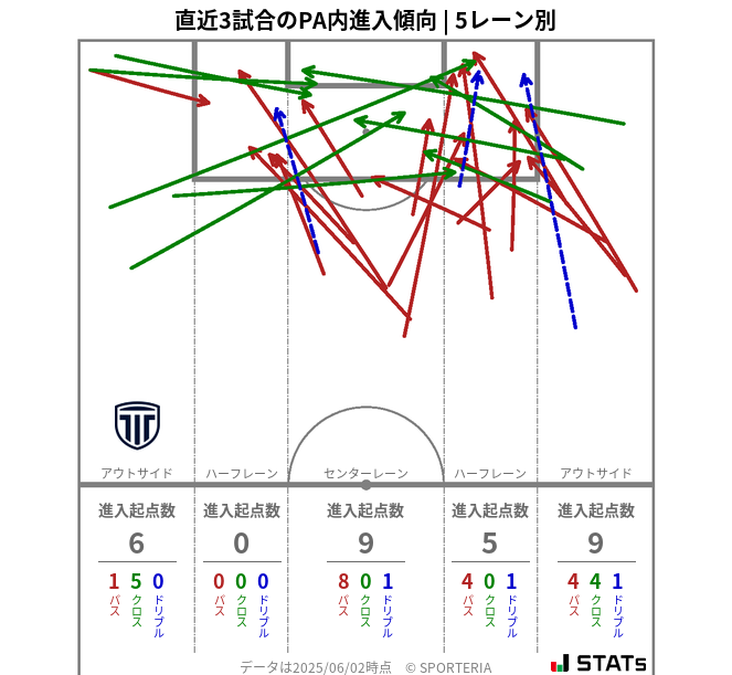 PA内への進入傾向