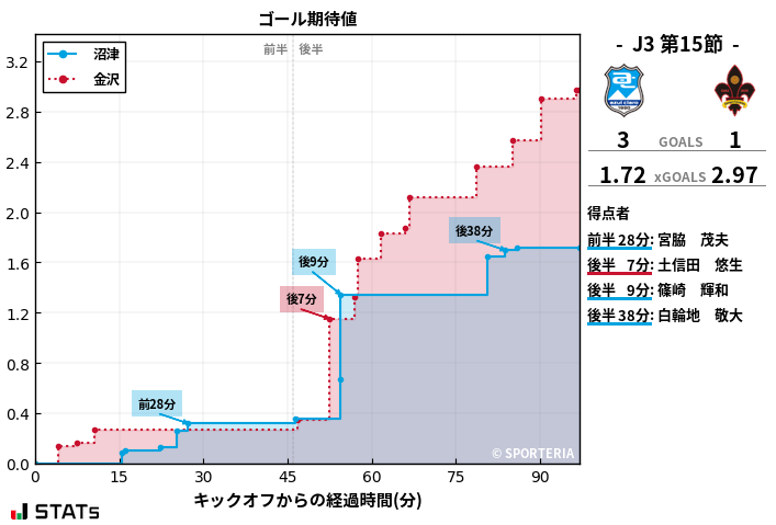 ゴール期待値