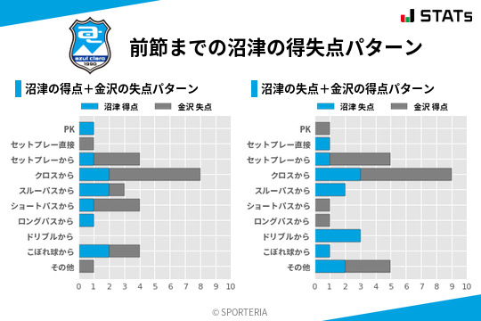 得失点パターン