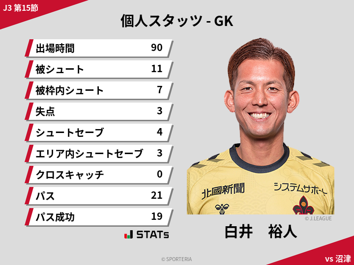 GKスタッツ - 白井　裕人