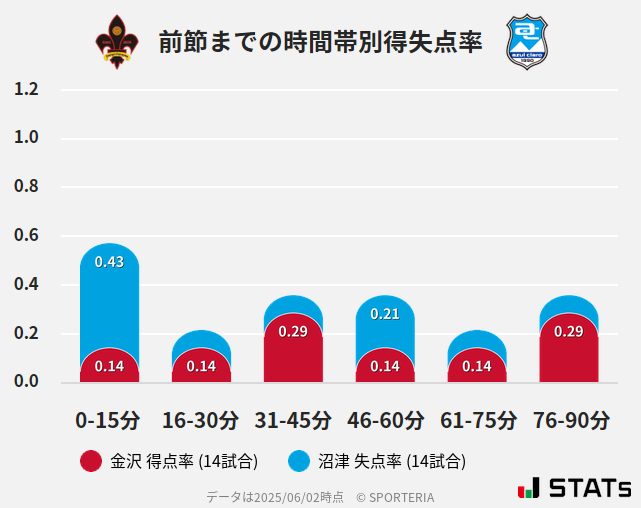 時間帯別得失点率
