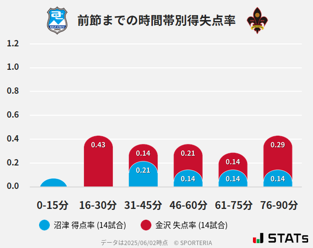 時間帯別得失点率