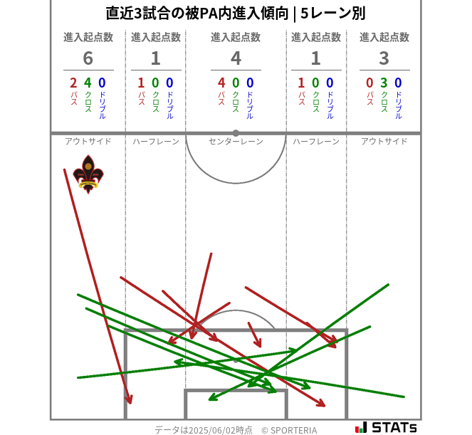 被PA内への進入傾向