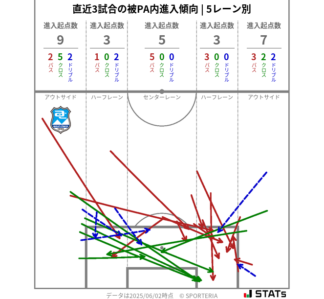 被PA内への進入傾向