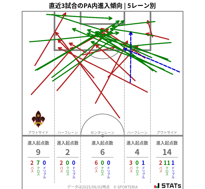 PA内への進入傾向