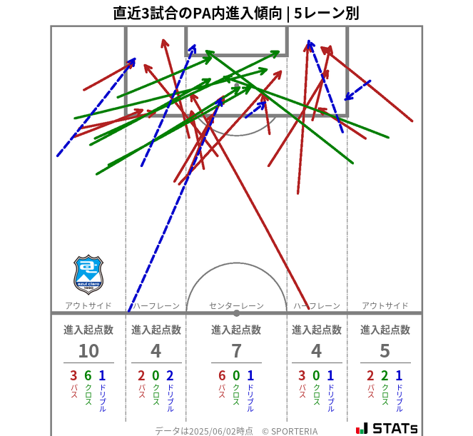 PA内への進入傾向
