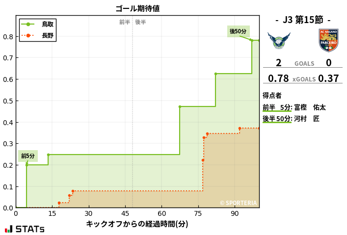 ゴール期待値