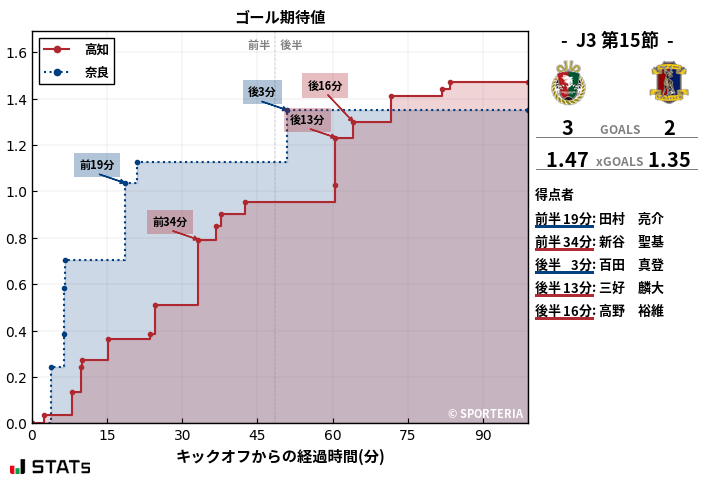 ゴール期待値