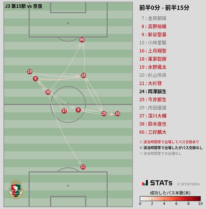 時間帯別パスネットワーク図