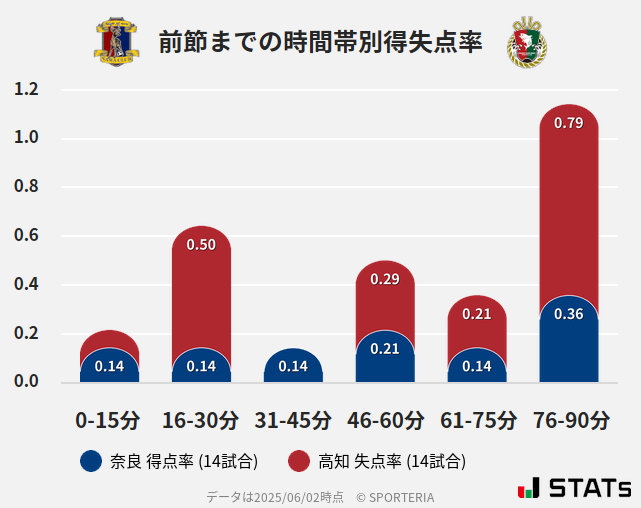 時間帯別得失点率