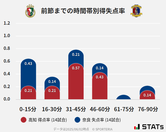 時間帯別得失点率