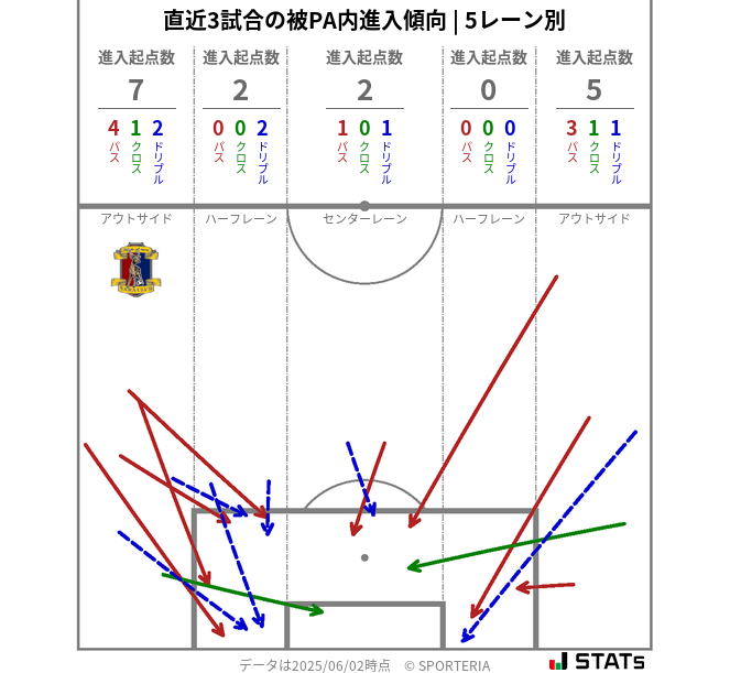 被PA内への進入傾向