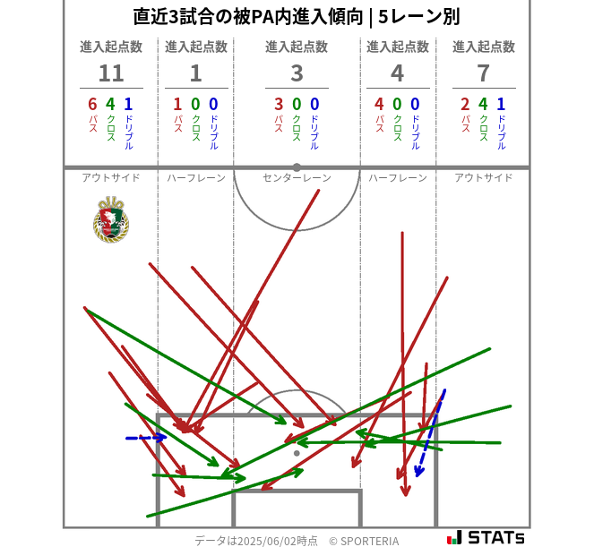 被PA内への進入傾向