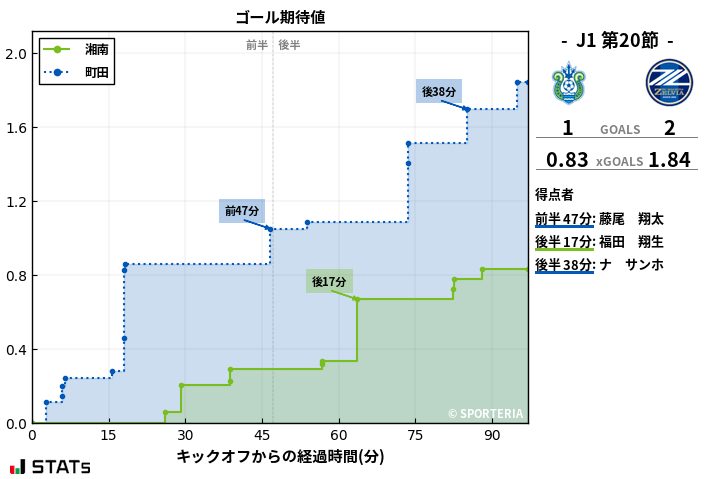 ゴール期待値