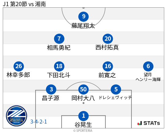 フォーメーション図