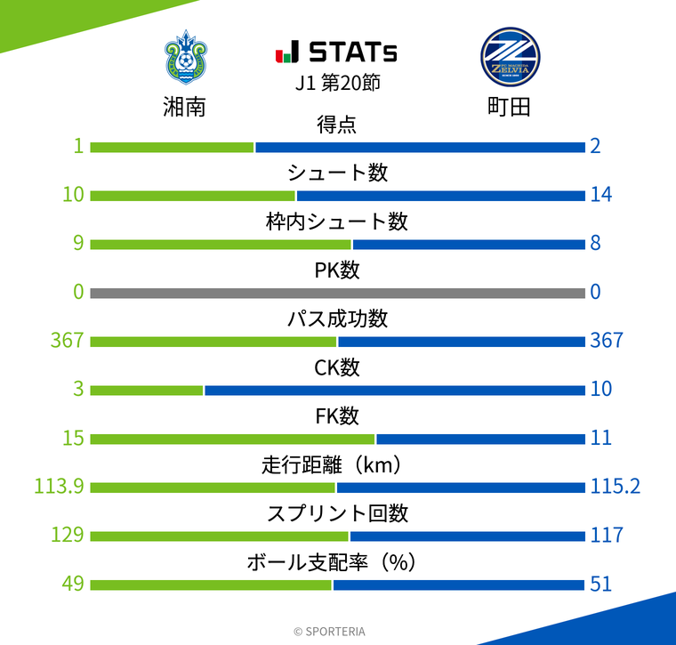 基本スタッツ