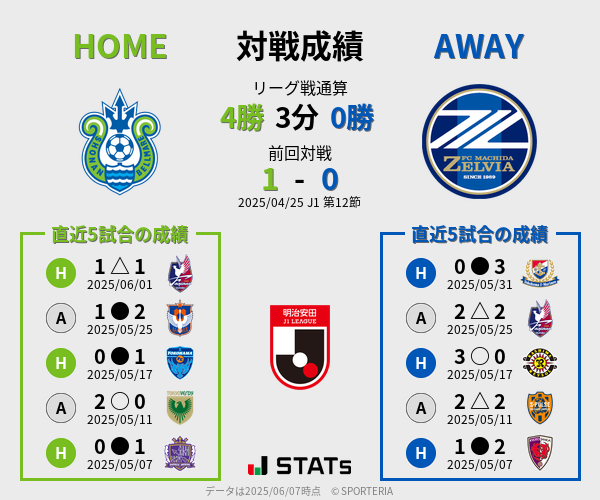 前節までの対戦成績