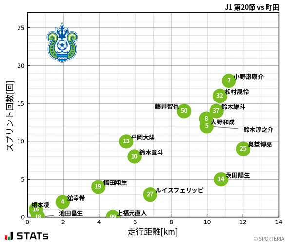 走行距離・スプリント回数