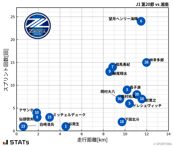 走行距離・スプリント回数