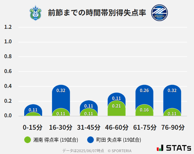 時間帯別得失点率