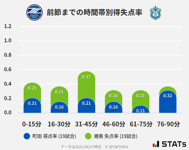時間帯別得失点率