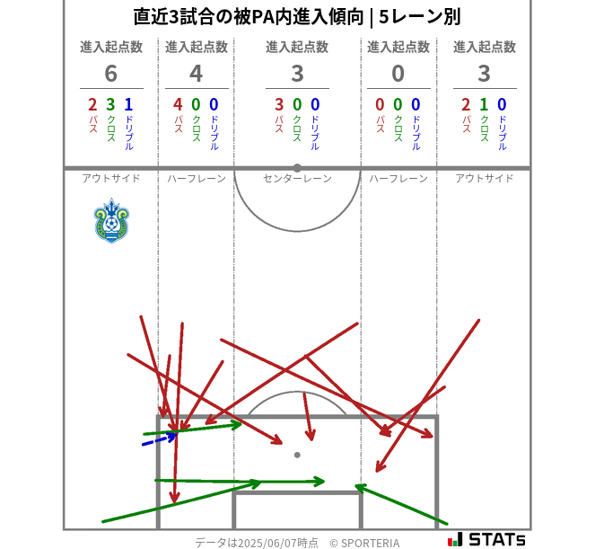 被PA内への進入傾向