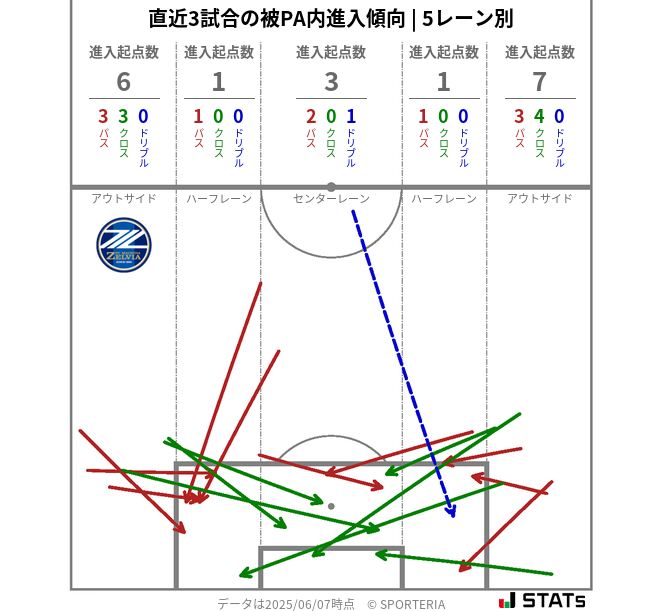 被PA内への進入傾向