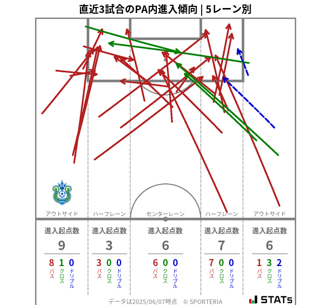 PA内への進入傾向
