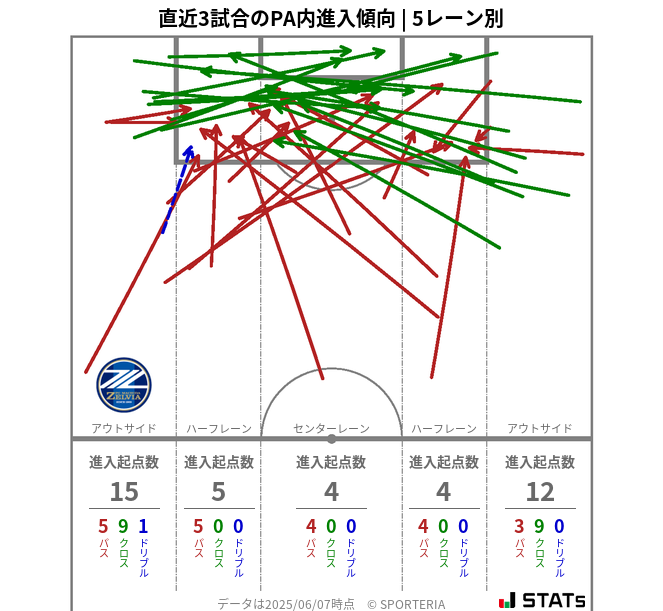 PA内への進入傾向