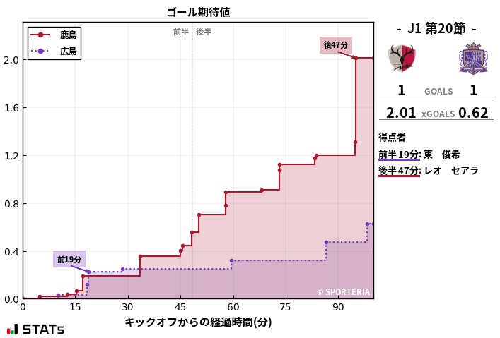 ゴール期待値