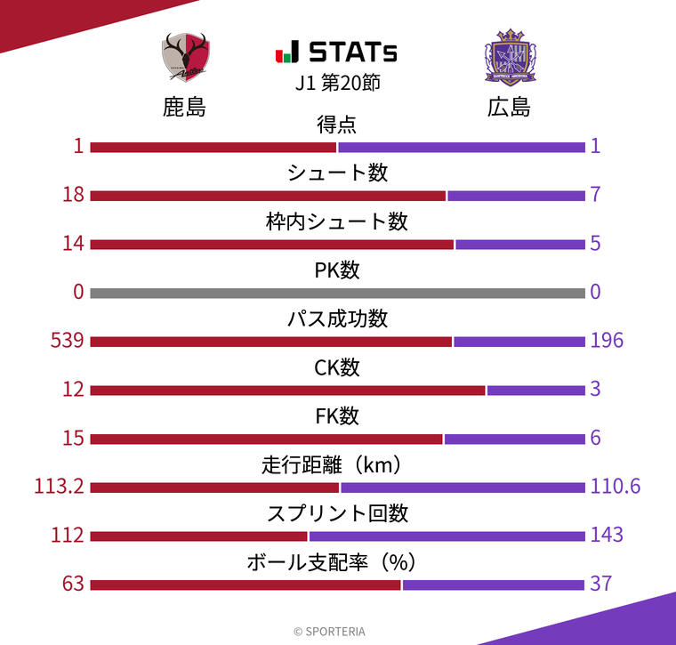 基本スタッツ