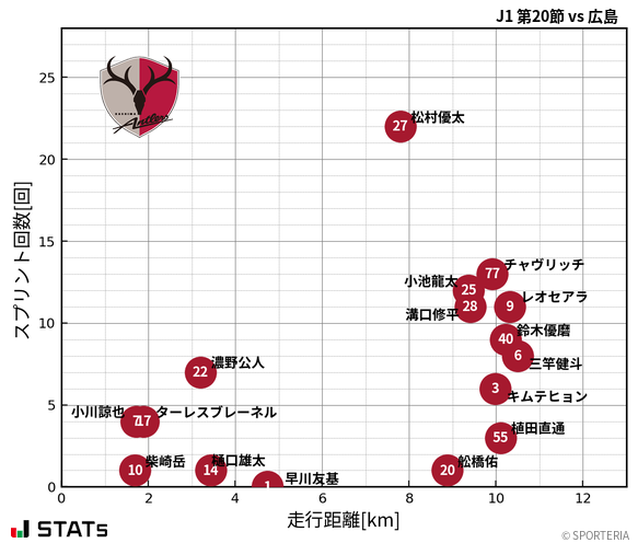 走行距離・スプリント回数