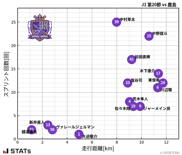 走行距離・スプリント回数