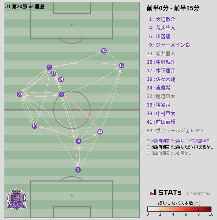 時間帯別パスネットワーク図