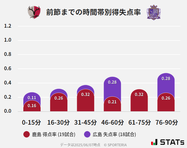 時間帯別得失点率