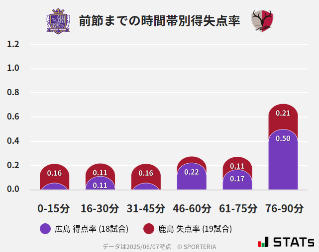 時間帯別得失点率